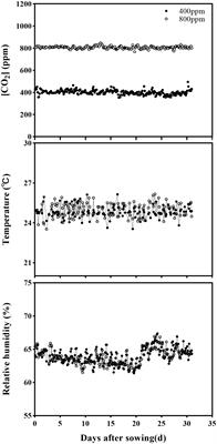 Elevated CO2 enhanced water use efficiency of wheat to progressive drought stress but not on maize
